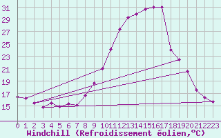 Courbe du refroidissement olien pour Lannion (22)
