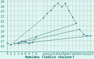 Courbe de l'humidex pour Lisbonne (Po)