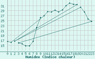 Courbe de l'humidex pour Ruffiac (47)