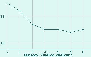 Courbe de l'humidex pour Dunkerque (59)