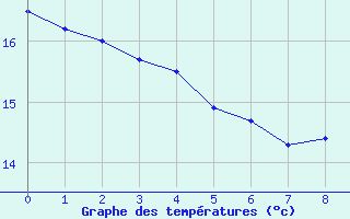 Courbe de tempratures pour Starkenberg-Tegkwitz