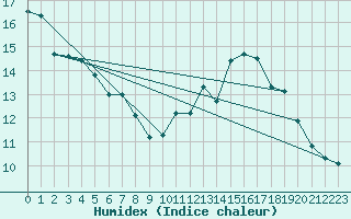 Courbe de l'humidex pour Cap de la Hve (76)