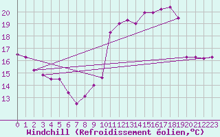 Courbe du refroidissement olien pour Le Talut - Belle-Ile (56)
