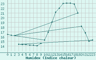 Courbe de l'humidex pour Ambrieu (01)