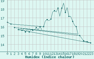 Courbe de l'humidex pour Guernesey (UK)