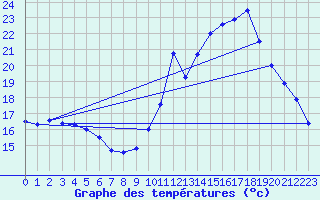 Courbe de tempratures pour Chteau-Chinon (58)