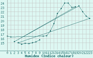 Courbe de l'humidex pour Montauban (82)