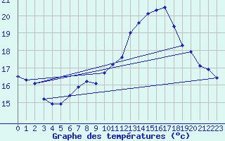 Courbe de tempratures pour Lahr (All)