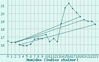 Courbe de l'humidex pour Cardinham