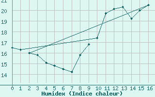 Courbe de l'humidex pour Cayeux-sur-Mer (80)