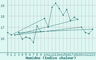 Courbe de l'humidex pour Cap Corse (2B)