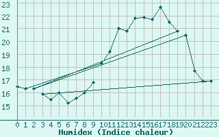 Courbe de l'humidex pour Cherbourg (50)