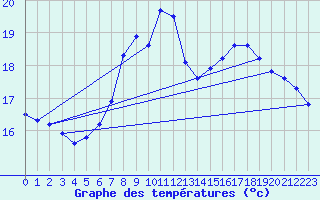 Courbe de tempratures pour Santander (Esp)