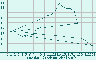 Courbe de l'humidex pour Murska Sobota