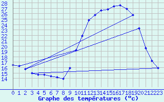 Courbe de tempratures pour Cerisiers (89)