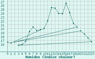 Courbe de l'humidex pour Gruissan (11)