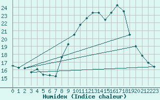 Courbe de l'humidex pour La Beaume (05)