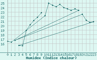 Courbe de l'humidex pour La Fretaz (Sw)