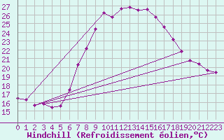 Courbe du refroidissement olien pour Schleswig