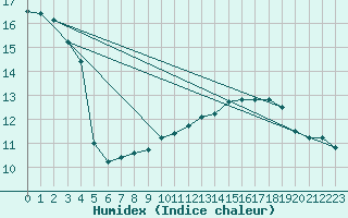 Courbe de l'humidex pour Anse (69)