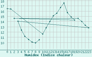 Courbe de l'humidex pour Gibraltar (UK)