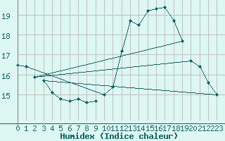 Courbe de l'humidex pour Trgueux (22)