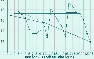 Courbe de l'humidex pour Sgur-le-Chteau (19)