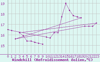 Courbe du refroidissement olien pour Lorient (56)