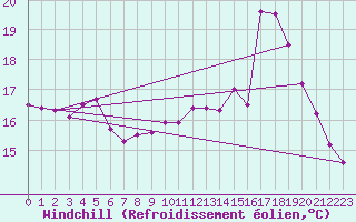 Courbe du refroidissement olien pour Jomfruland Fyr