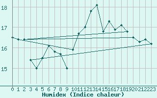 Courbe de l'humidex pour Tain Range