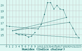 Courbe de l'humidex pour Marseille - Vaudrans (13)