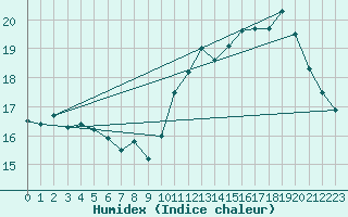 Courbe de l'humidex pour Lige Bierset (Be)