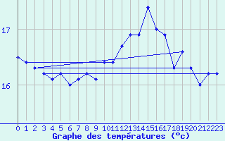 Courbe de tempratures pour Lekeitio