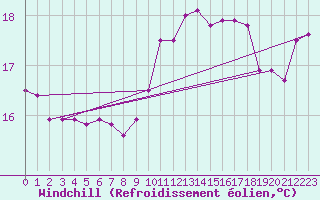 Courbe du refroidissement olien pour Aniane (34)