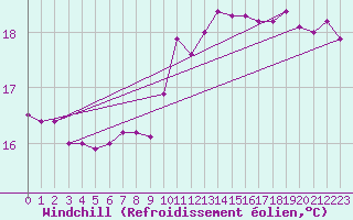 Courbe du refroidissement olien pour Dieppe (76)