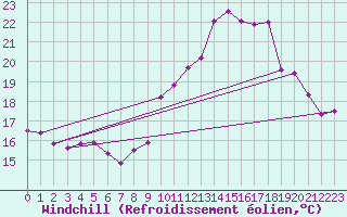Courbe du refroidissement olien pour Dijon / Longvic (21)