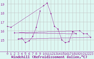 Courbe du refroidissement olien pour Cdiz