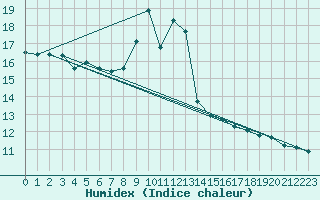 Courbe de l'humidex pour Dounoux (88)