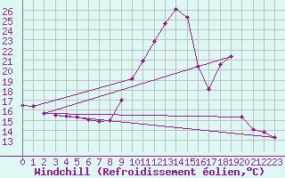 Courbe du refroidissement olien pour Biarritz (64)