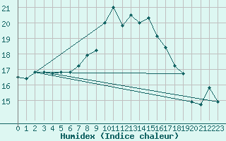 Courbe de l'humidex pour Arenys de Mar