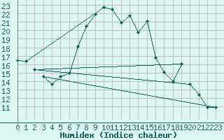 Courbe de l'humidex pour Obertauern