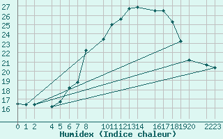 Courbe de l'humidex pour Trujillo