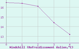 Courbe du refroidissement olien pour Chailles (41)