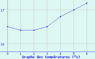 Courbe de tempratures pour Amstetten