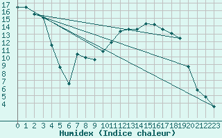 Courbe de l'humidex pour Nevers (58)