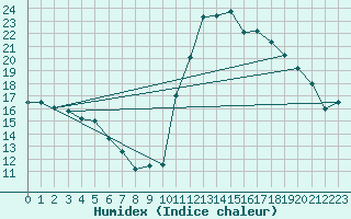 Courbe de l'humidex pour Chamonix-Mont-Blanc (74)