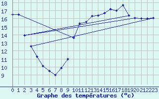 Courbe de tempratures pour Le Touquet (62)