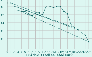 Courbe de l'humidex pour Saint-Philbert-sur-Risle (27)