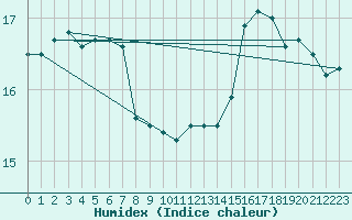 Courbe de l'humidex pour Biscarrosse (40)