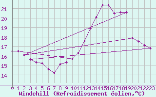 Courbe du refroidissement olien pour Metz-Nancy-Lorraine (57)